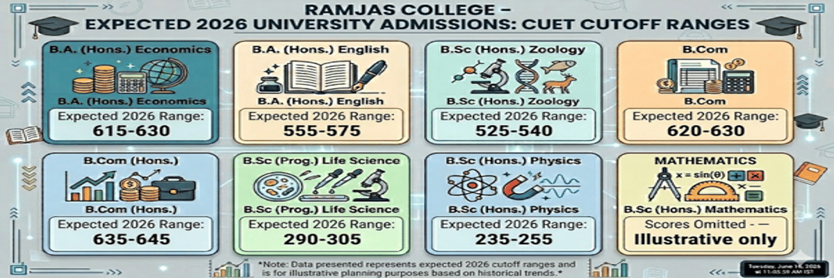 CUET DU Cutoff 2026 at Ramjas College