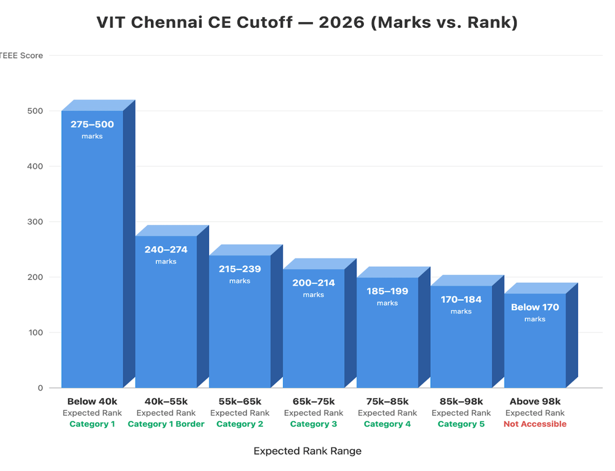 VIT Chennai VITEEE Cutoff for CE: Check Category Wise Cutoffs