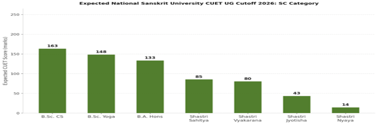 National Sanskrit University CUET UG Cutoff 2026
