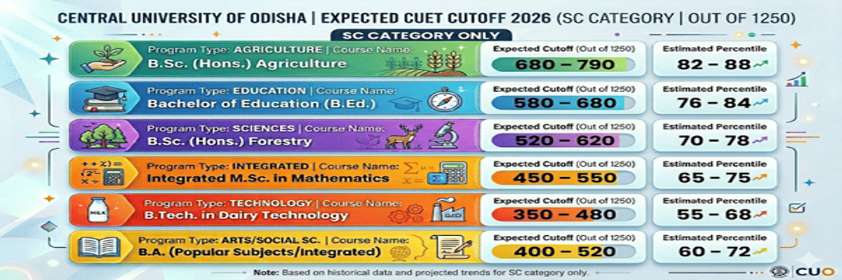 Central University of Odisha CUET Cutoff 2026