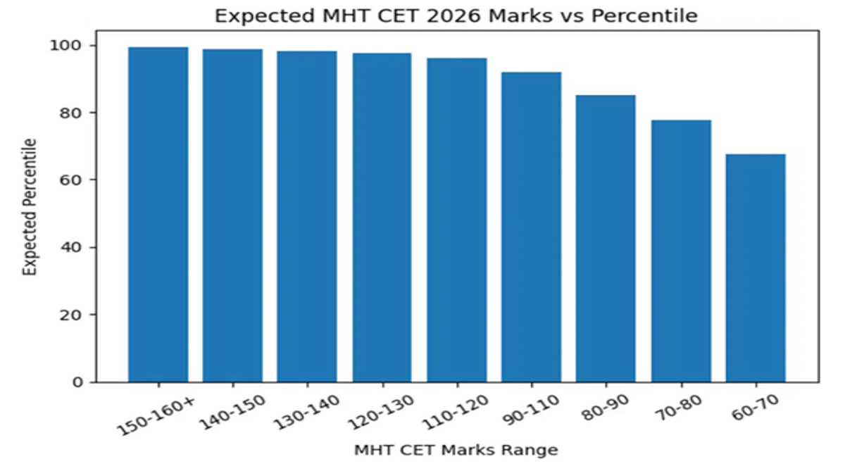 140 Marks in MHT CET Percentile