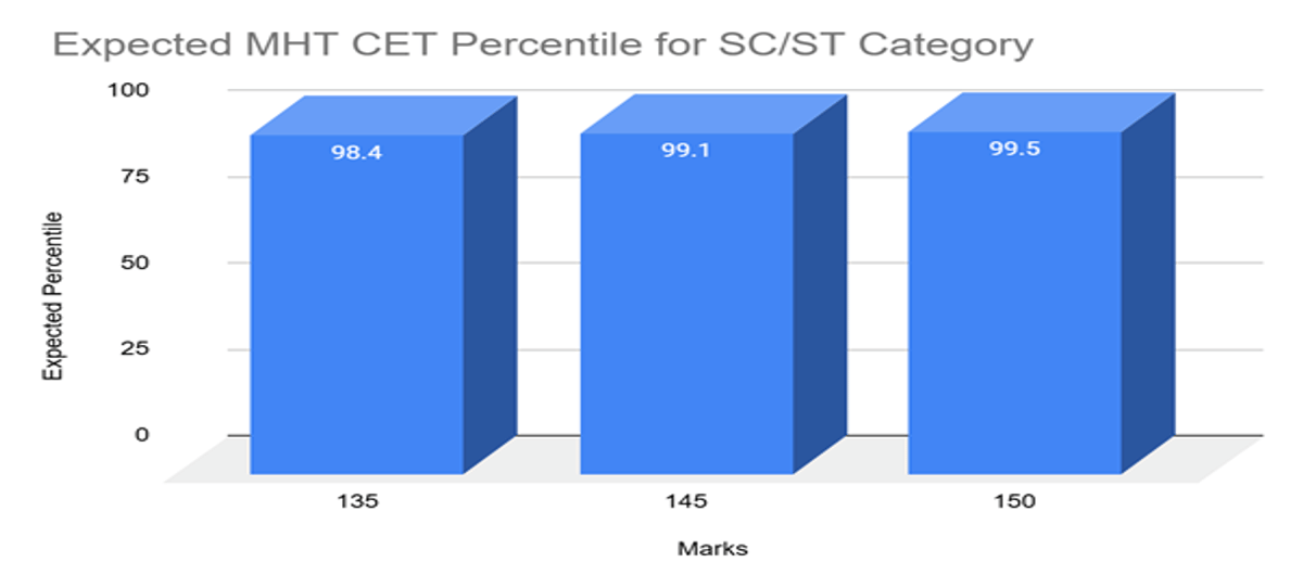 Expected MHT CET Marks vs Percentile for PCB- 23 April 2026