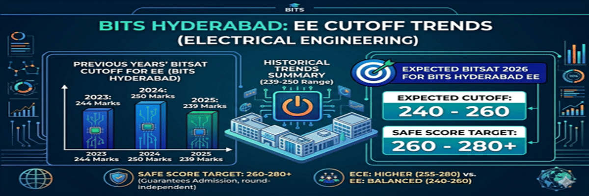 BITS Hyderabad EE Cutoff in BITSAT and Previous Years Trends
