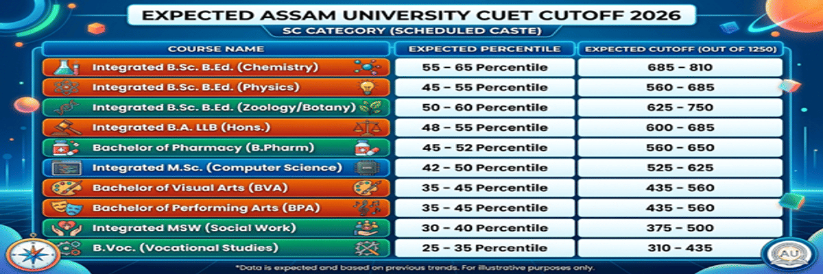 Assam University CUET Cutoff 2026