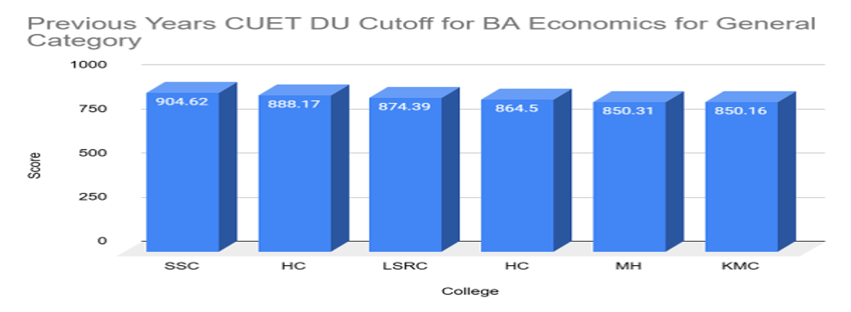 CUET DU Cutoff for BA Economics for General Category