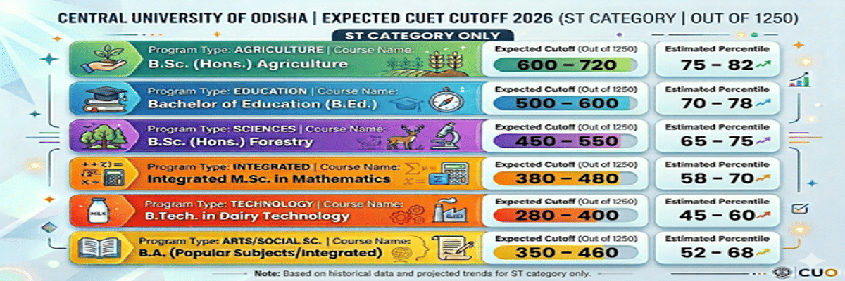 Central University of Odisha CUET Cutoff 2026