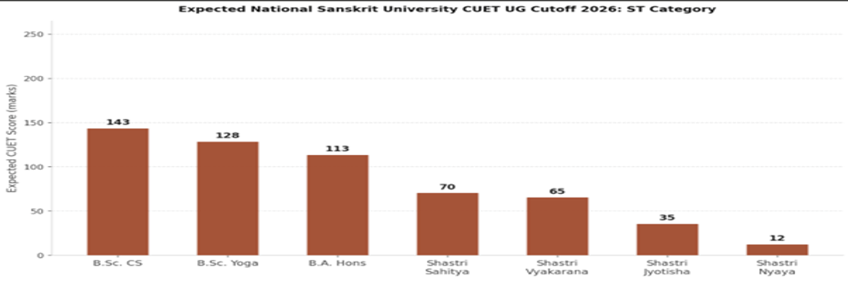 National Sanskrit University CUET UG Cutoff 2026