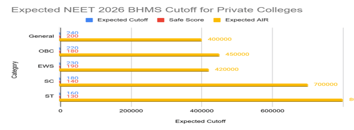 Expected NEET 2026 BHMS Cutoff for Private Colleges
