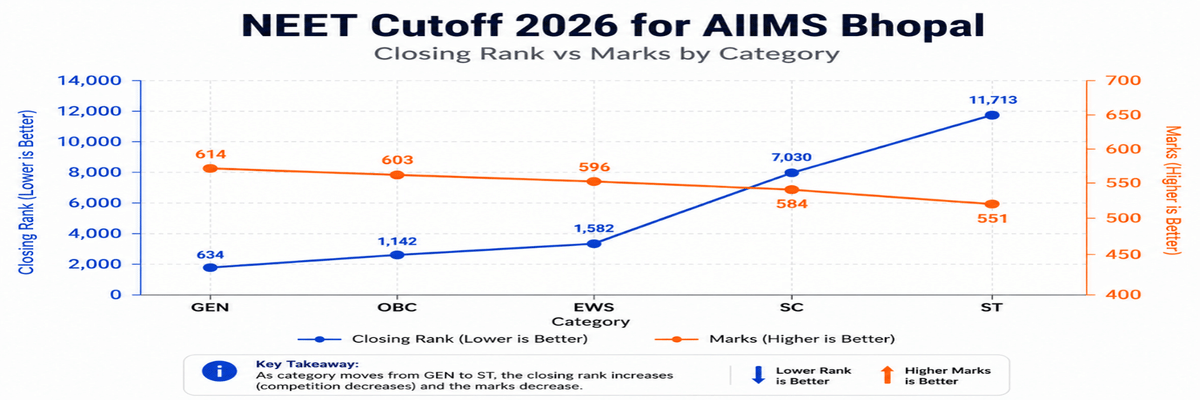 NEET Cutoff 2026 for Top 10 AIIMS: Category-Wise Marks for MBBS Admissions