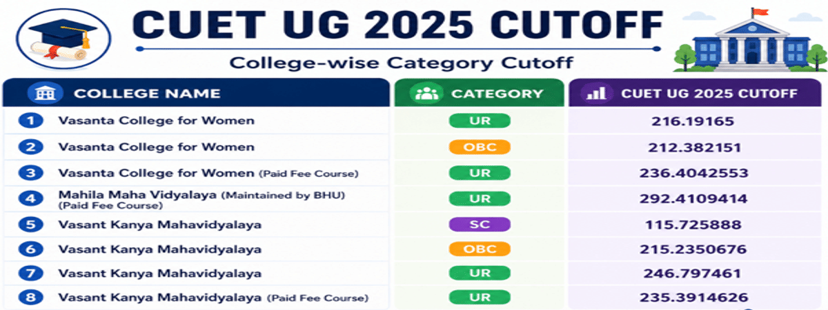 CUET UG Cutoff 2026 for BA Economics with Geography at BHU