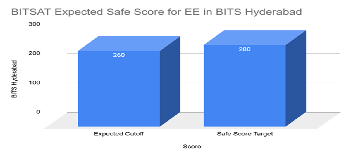 BITS Hyderabad EE Cutoff in BITSAT and Previous Years Trends