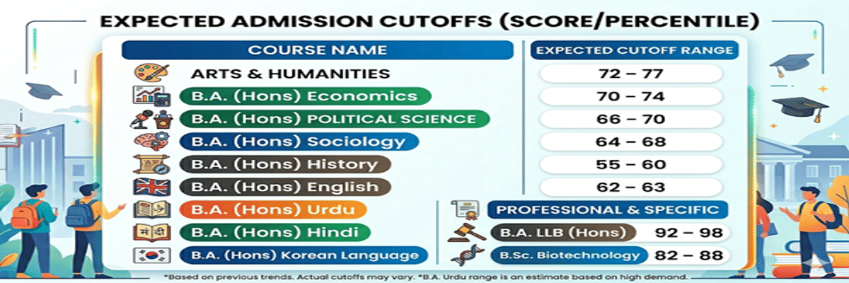 Jamia Millia Islamia CUET Cutoff 2026