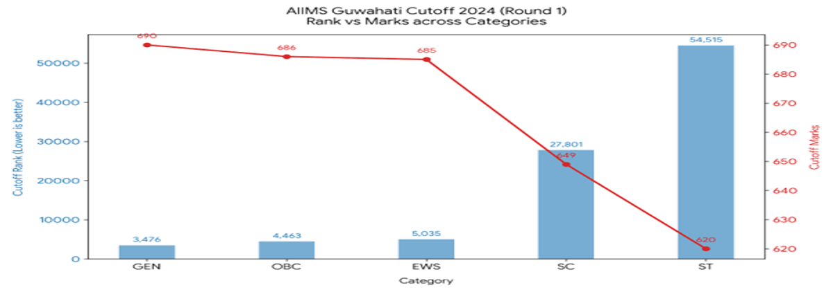 NEET 2026 Cutoff for AIIMS Guwahati and Previous Years' Trends