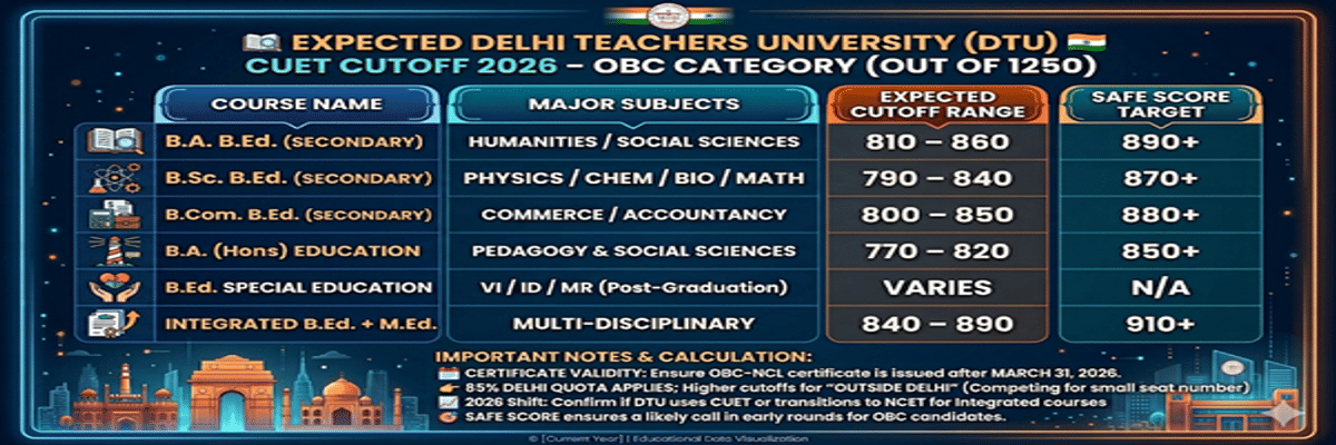 Delhi Teachers University CUET Cutoff 2026