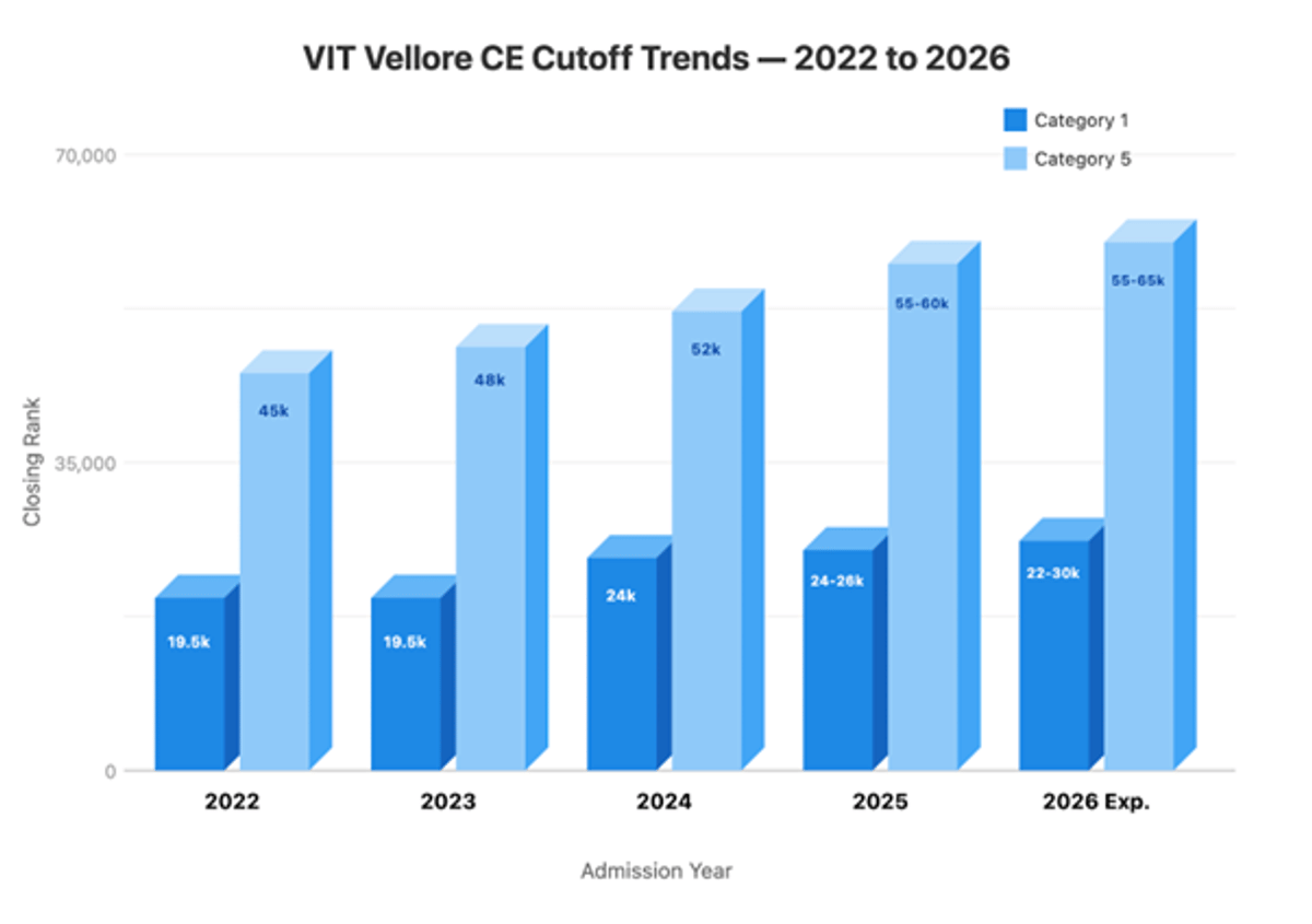 VITEEE Civil Engineering (CE) Cutoff 2026 for VIT Vellore
