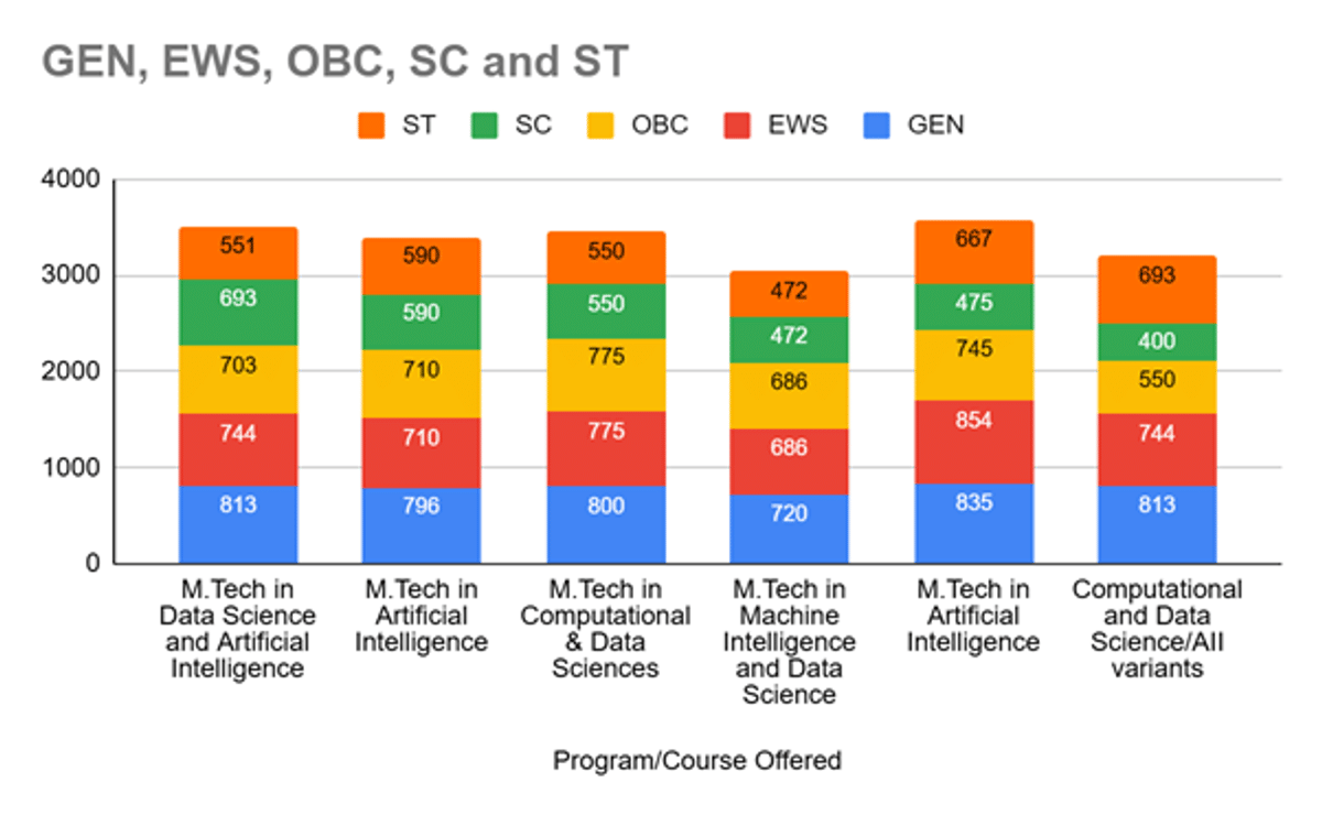 GATE 2026 Data Science (DS) Safe Score Predictions & Cutoff Trends for IITs, NITs