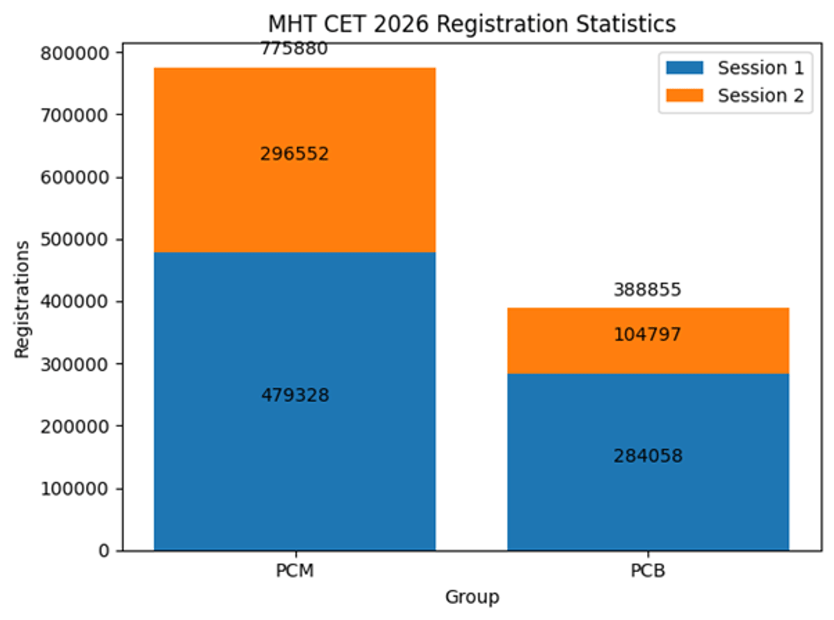 MHT CET 2026: Admit Card (Soon), Syllabus, Exam Dates & Pattern, Preparation, Cutoff & Colleges