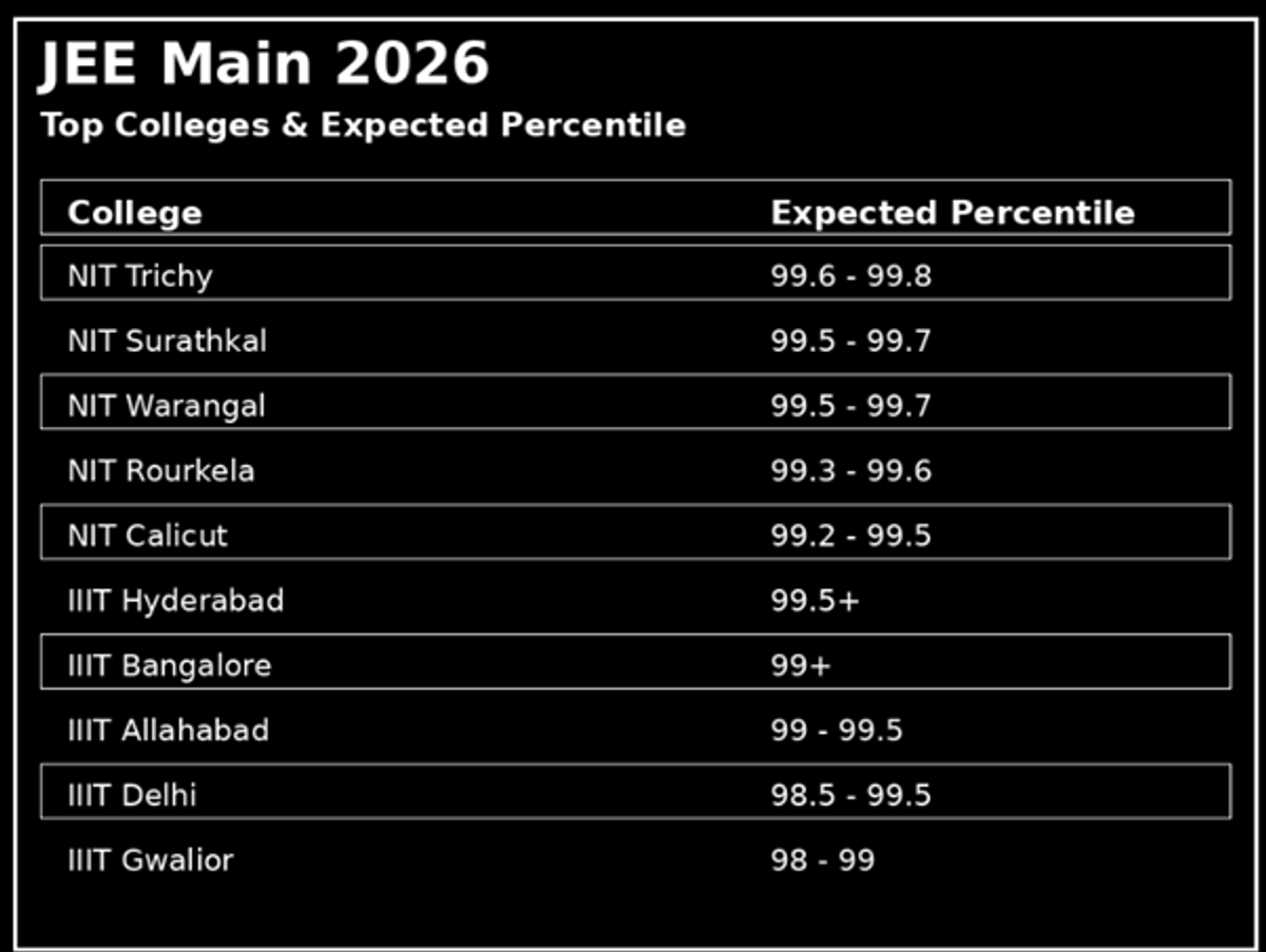 95 Percentile in JEE Main Marks and College Options