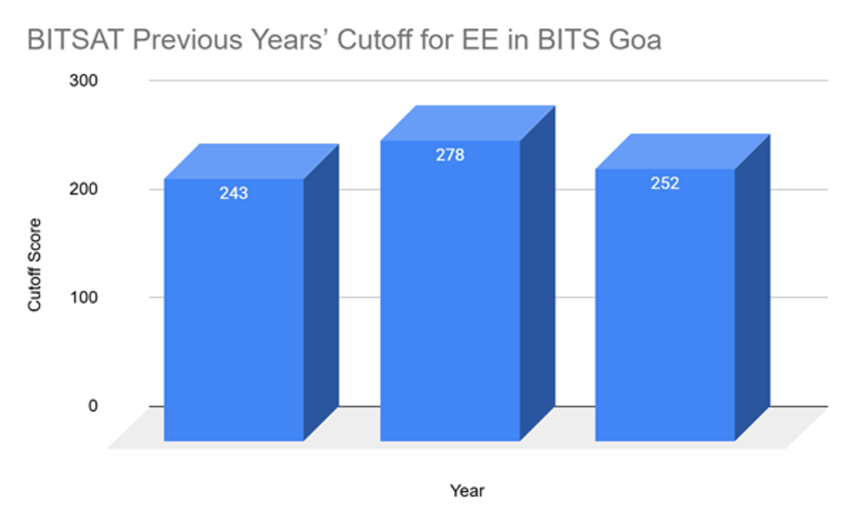 BITS Goa EE Cutoff in BITSAT and Previous Years Trends