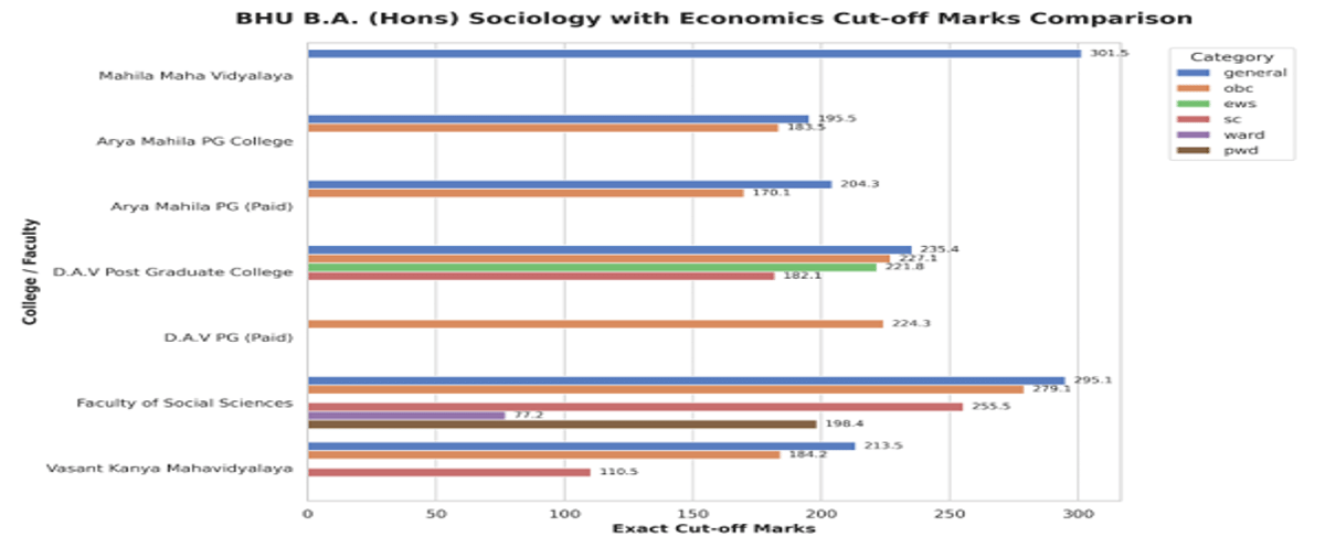 CUET UG Cutoff for BA Sociology with Economics in BHU