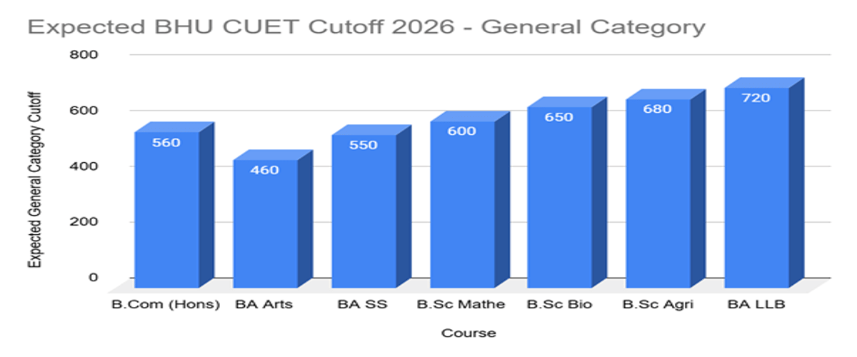 Banaras Hindu University CUET Cutoff 2026