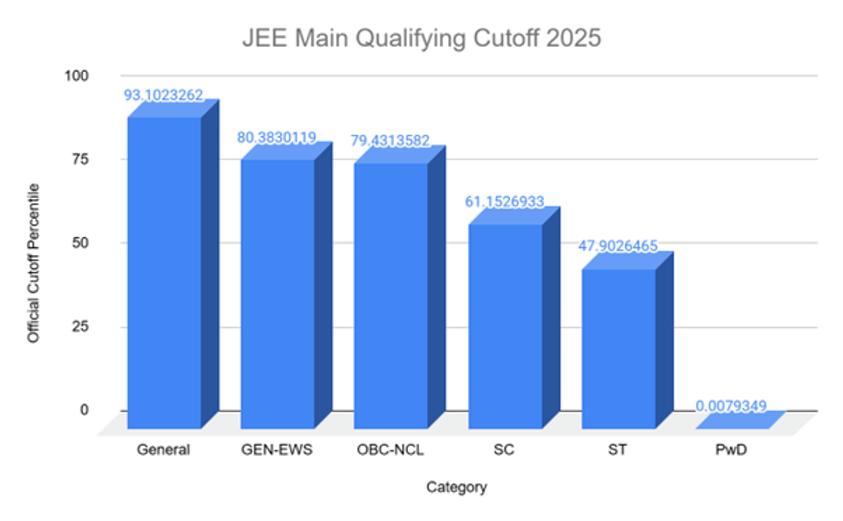 JEE Main 2026 Expected Cutoffs After Session 2: NTA Qualifying Marks, Previous Trends for NITs/IIITs & JEE Advanced