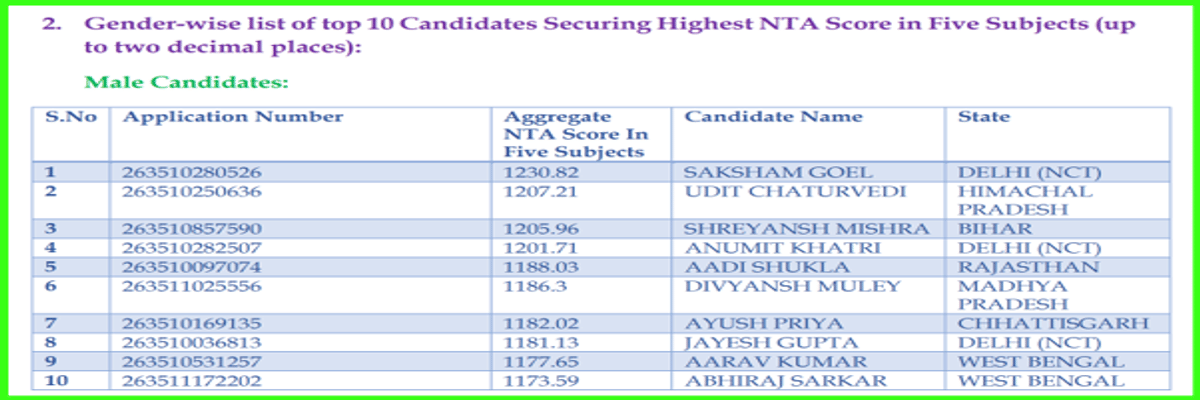 CUET UG Toppers 2026: AIR 1, Subject Wise, Category-Wise, Gender Wise-Toppers