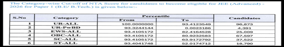 JEE Main Cutoff 2026: Check Category Wise Qualifying Percentile, Marks vs Percentile, Previous Years’ Trends