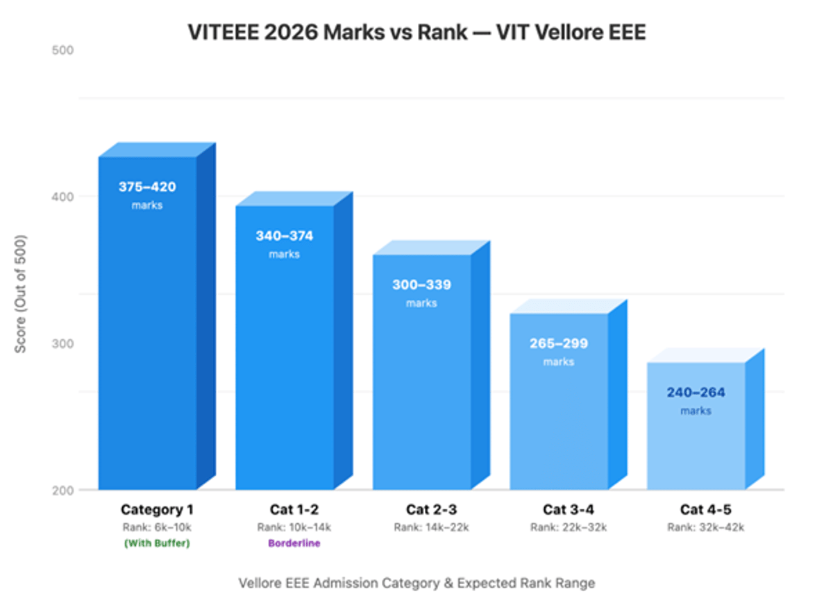 VITEEE Electrical and Electronics Engineering (EEE) Cutoff 2026 for VIT Vellore