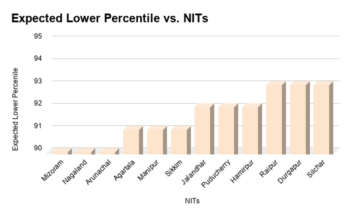 NIT Colleges Under 95 Percentile in JEE Main 2026, Category-wise NITs under 95 Percentile