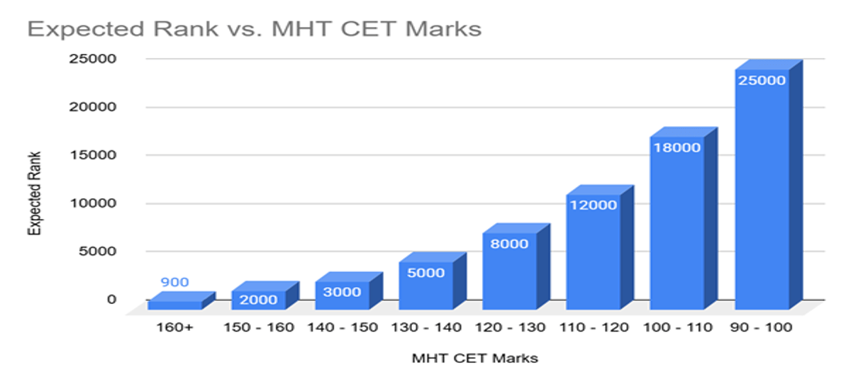 160 Marks in MHT CET Percentile