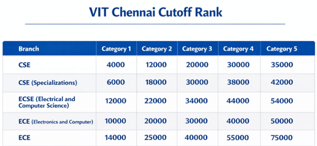 5000 Rank in VITEEE: Check College and Course Options and Safe Score