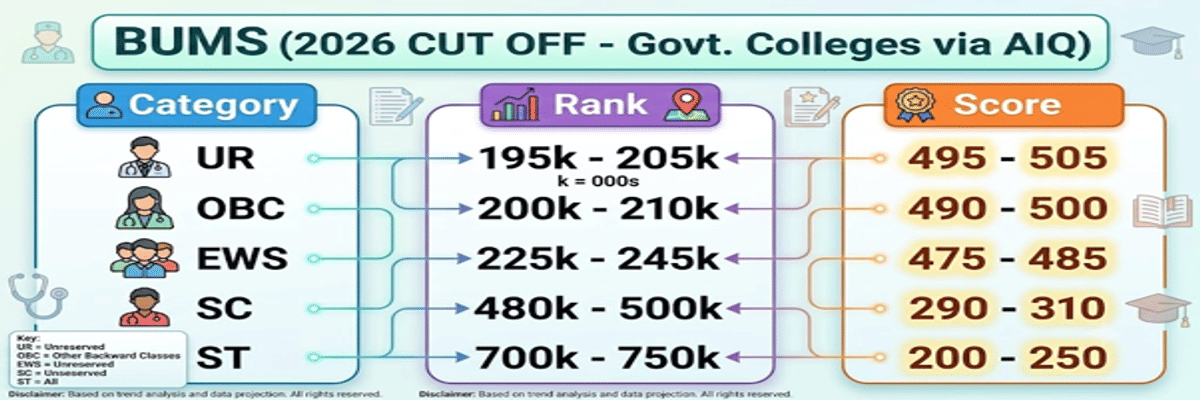NEET 2026 BUMS cutoff for Private Colleges