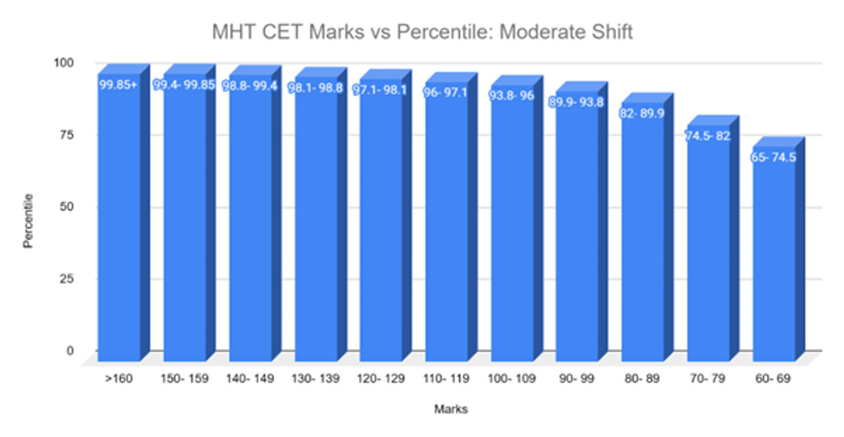 Marks Required for 99 Percentile in MHT CET