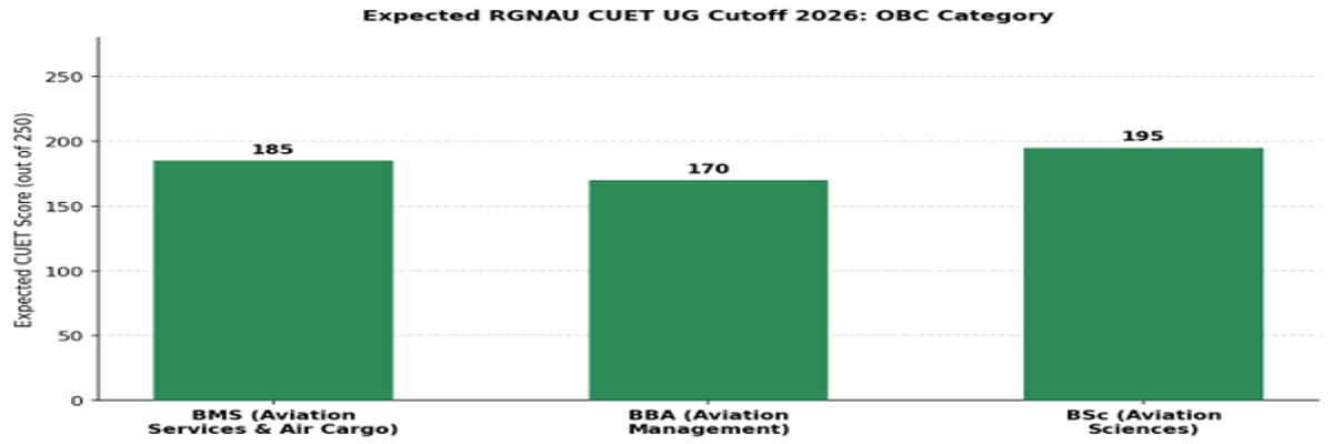 Rajiv Gandhi National Aviation University CUET UG Cutoff 2026