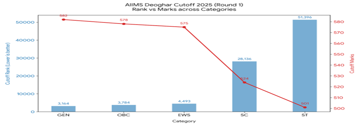 NEET 2026 Cutoff for AIIMS Deogarh and Previous Years' Trends