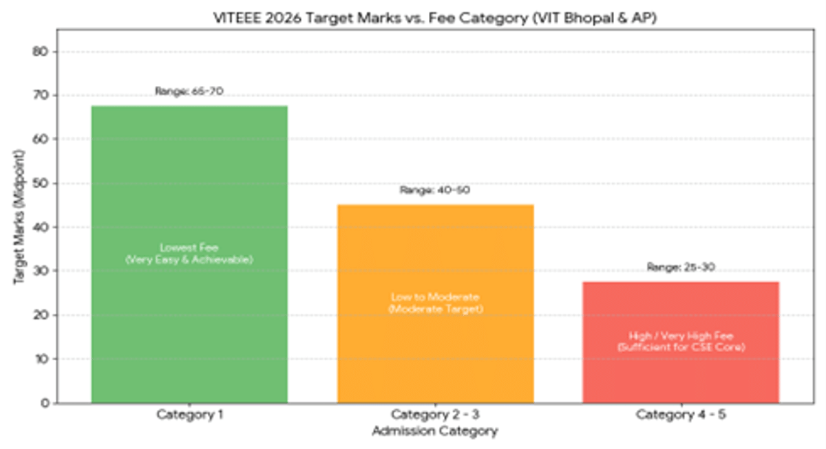 VITEEE 2026 Expected Safe Score for CSE