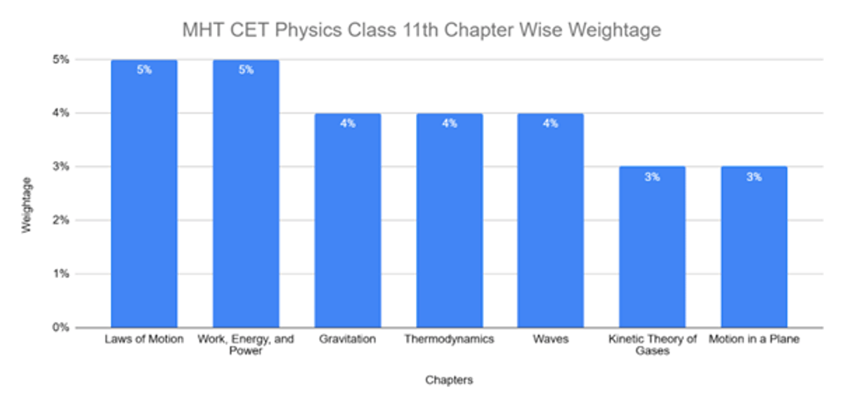 MHT CET Syllabus 2026: Chapter Wise Weightage, Important Topics & Preparation Strategy