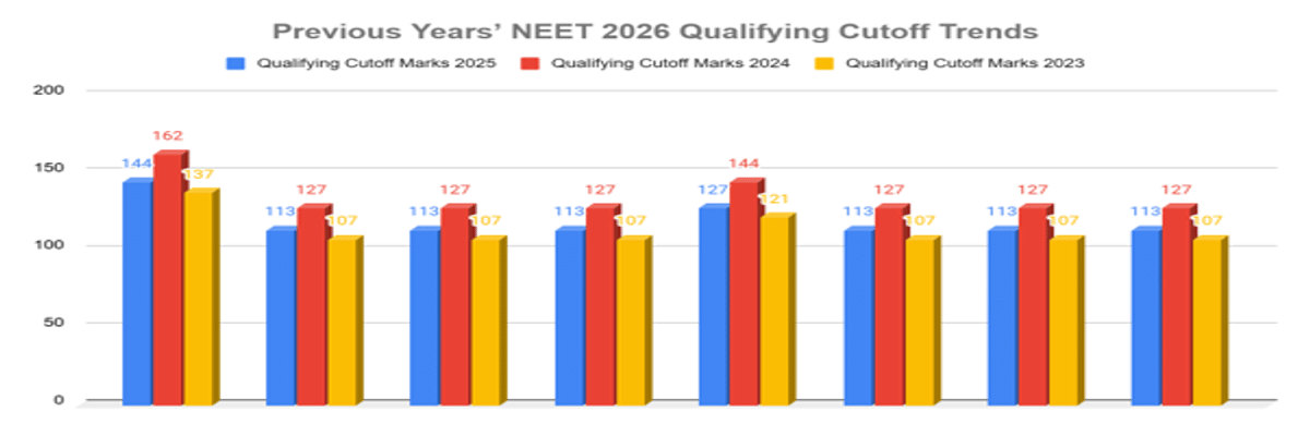 NEET Cutoff 2026: Check Qualifying Cutoff for Gen, OBC, SC, ST, Admission Cutoff, Previous Years’ Trends