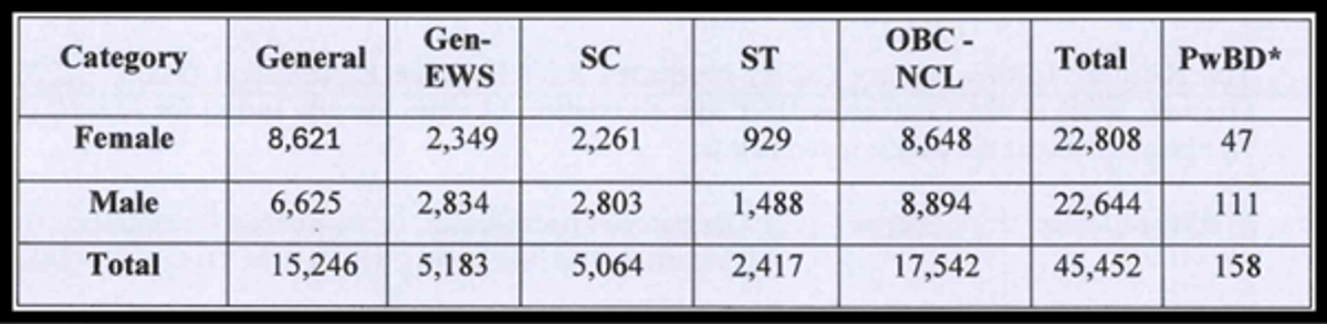 How Many Students Registered, Appeared for JEE Main Session 1 Paper 2