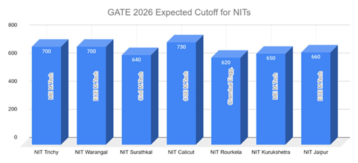 Is 700 a Good GATE Score: Check Course and College Options
