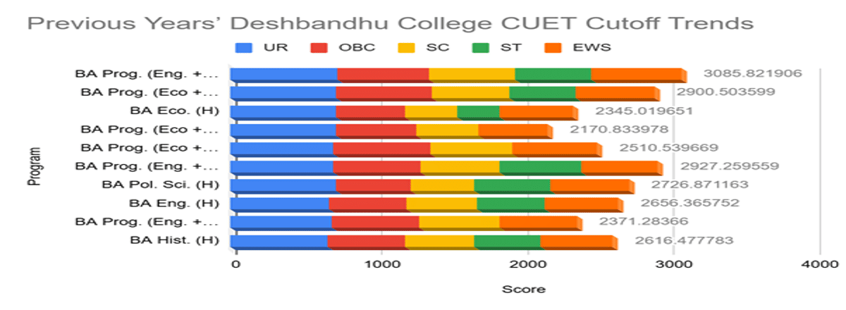 CUET DU Cutoff for Deshbandhu College