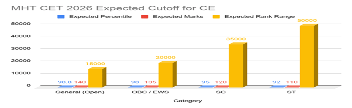 MHT CET CE Cutoff for Top Colleges