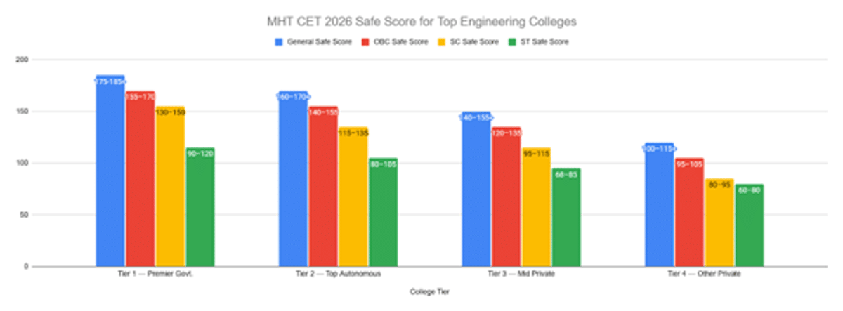 Category Wise Safe Score for MHT CET 2026