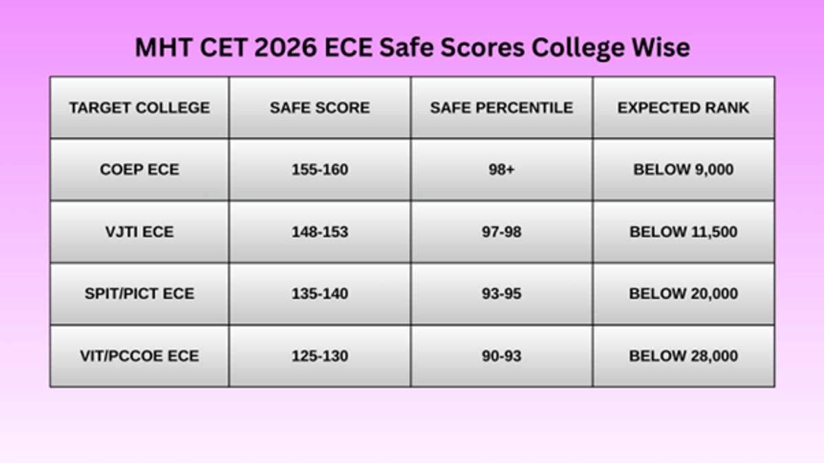 MHT CET ECE Cutoff for Top Colleges