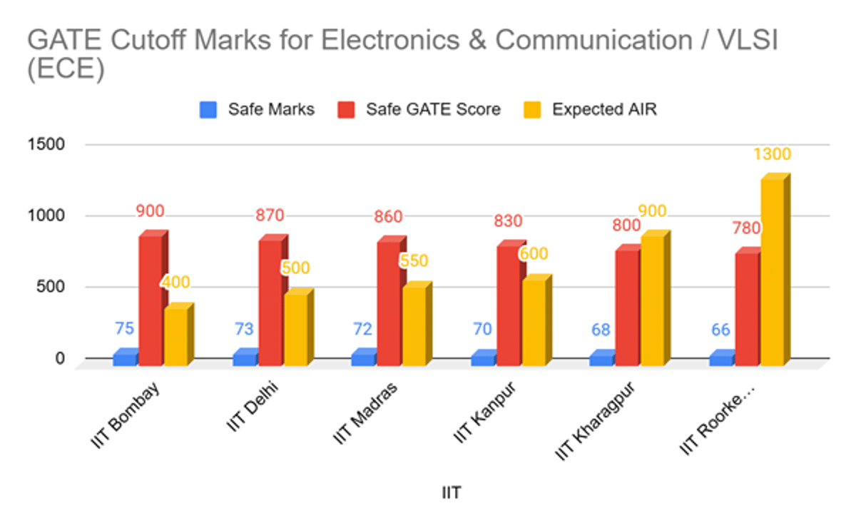 Expected GATE Cutoff 2026 for IITs and Previous Years' Trends