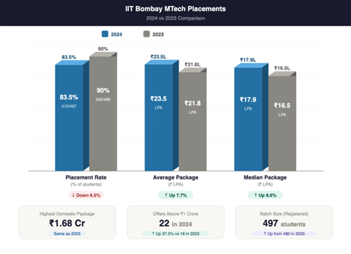 IIT Bombay GATE MTech Cutoff and Placements