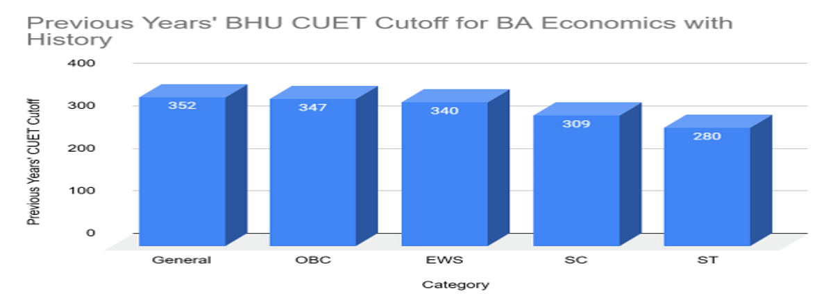 CUET UG Cutoff 2026 for BA Economics with History at BHU