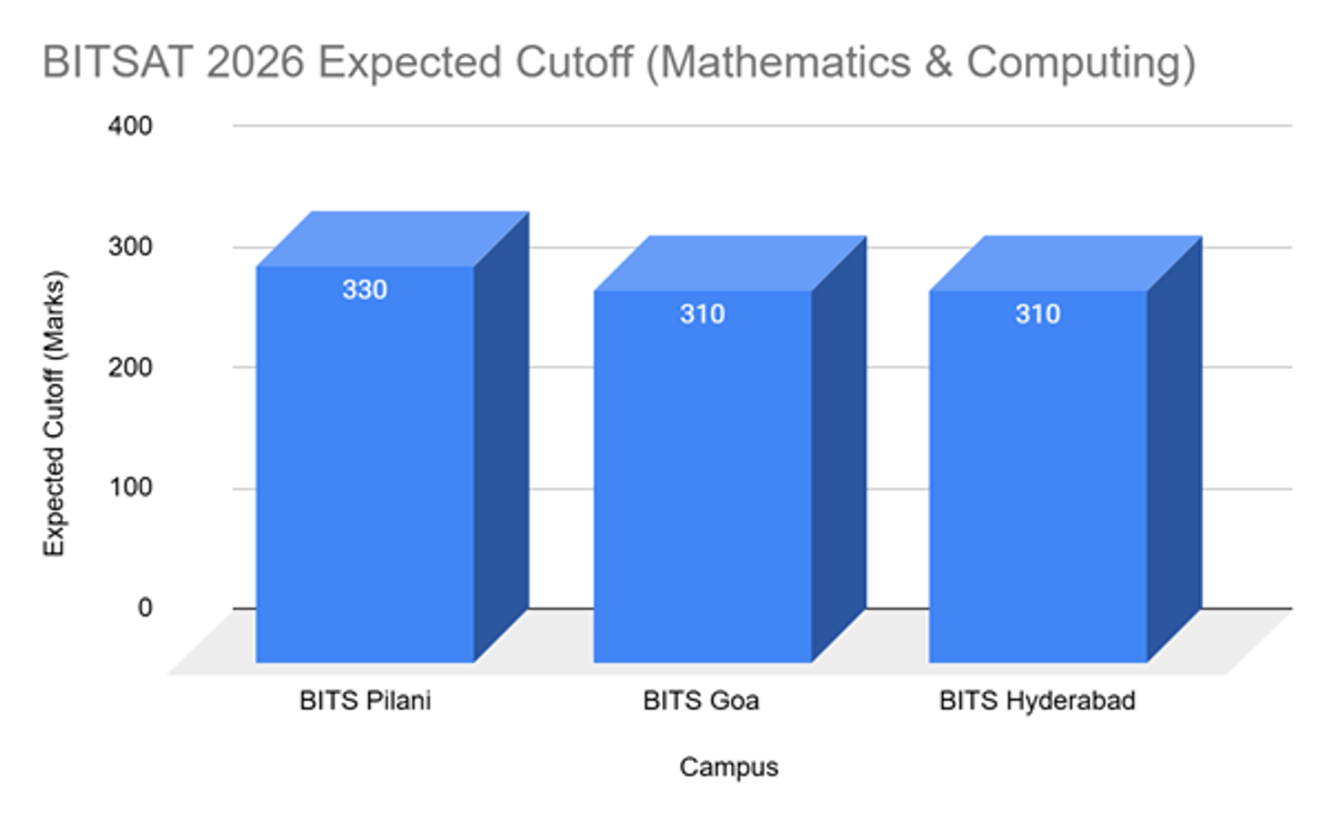 BITSAT Cutoff for Mathematics and Computing and Previous Years' Trends