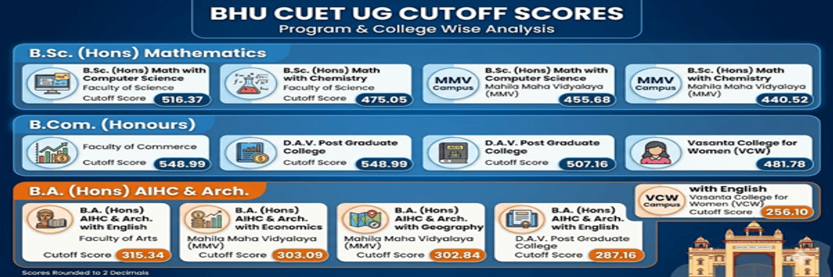 CUET UG Cutoff 2026 for BHU For Top Courses and Colleges